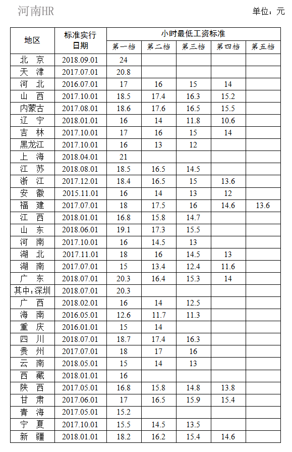 最低小时工资.jpg